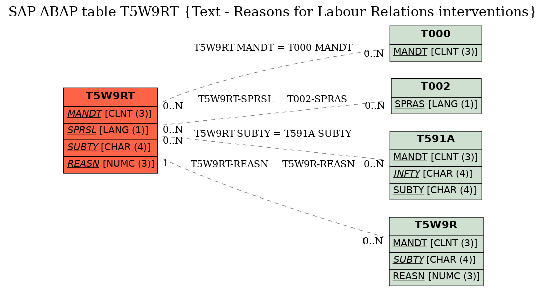 E-R Diagram for table T5W9RT (Text - Reasons for Labour Relations interventions)