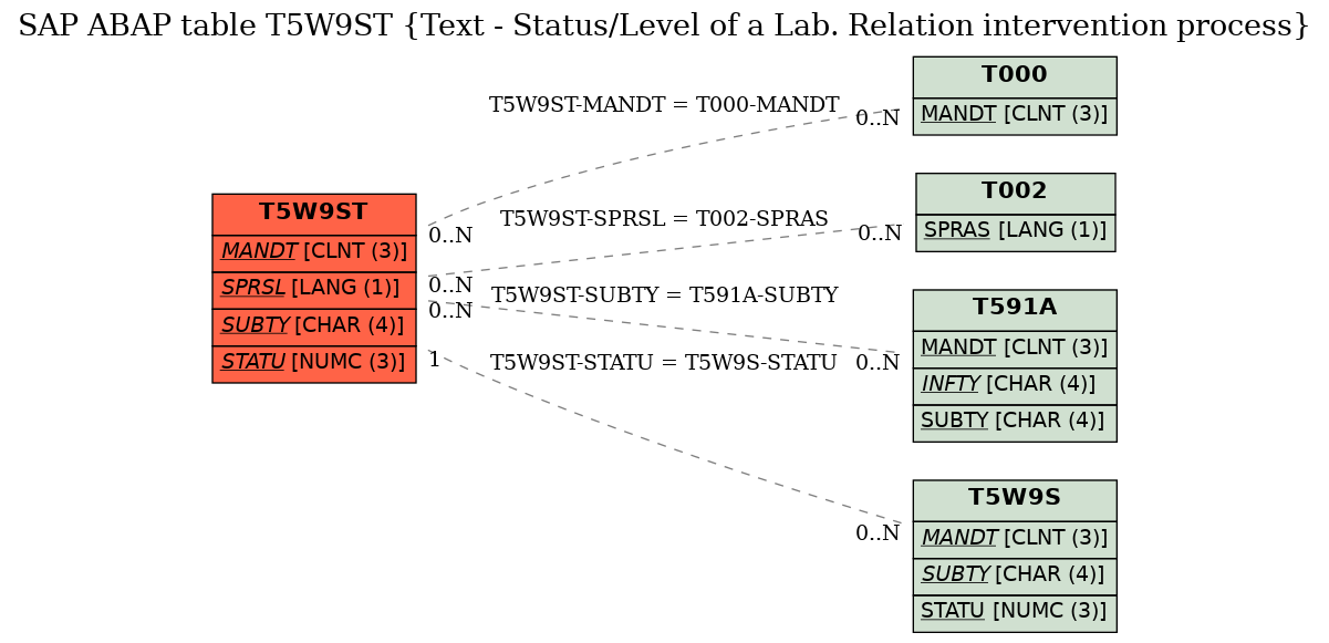 E-R Diagram for table T5W9ST (Text - Status/Level of a Lab. Relation intervention process)