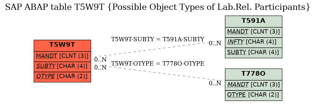 E-R Diagram for table T5W9T (Possible Object Types of Lab.Rel. Participants)