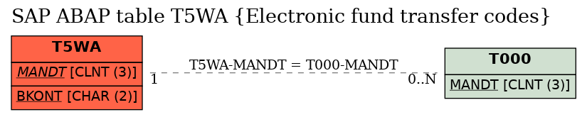 E-R Diagram for table T5WA (Electronic fund transfer codes)