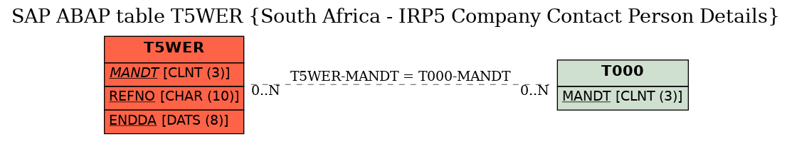 E-R Diagram for table T5WER (South Africa - IRP5 Company Contact Person Details)