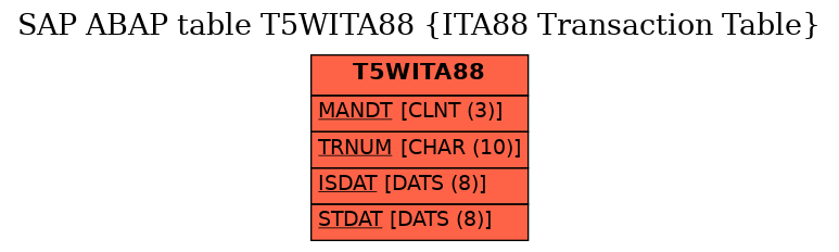 E-R Diagram for table T5WITA88 (ITA88 Transaction Table)