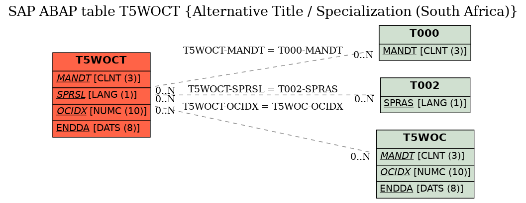 E-R Diagram for table T5WOCT (Alternative Title / Specialization (South Africa))