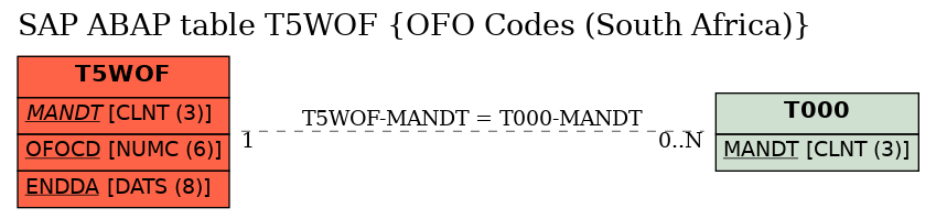 E-R Diagram for table T5WOF (OFO Codes (South Africa))