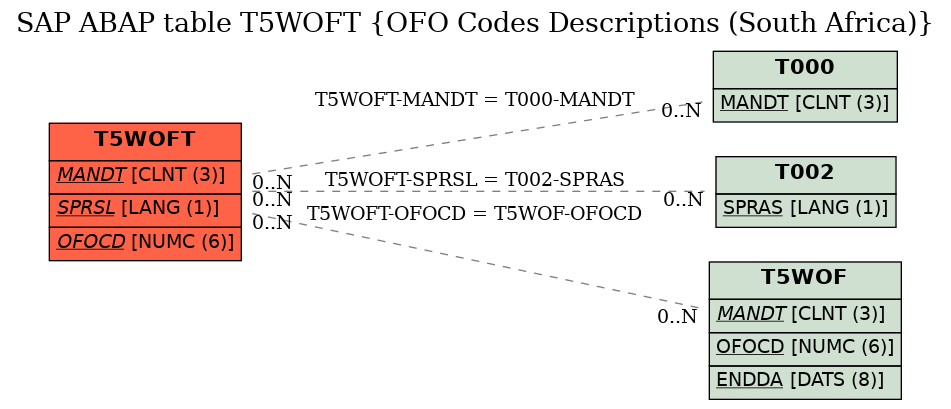 E-R Diagram for table T5WOFT (OFO Codes Descriptions (South Africa))