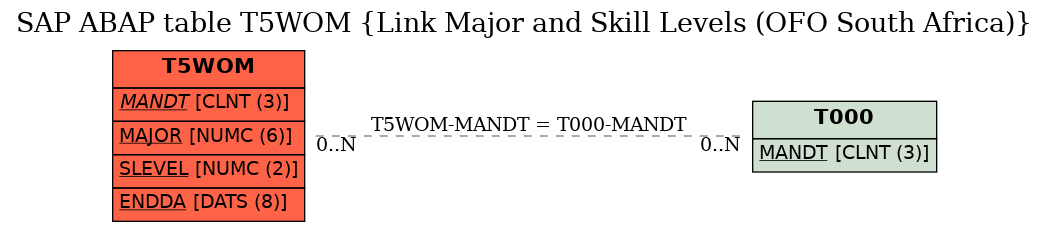 E-R Diagram for table T5WOM (Link Major and Skill Levels (OFO South Africa))