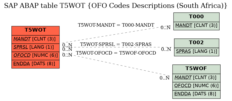 E-R Diagram for table T5WOT (OFO Codes Descriptions (South Africa))