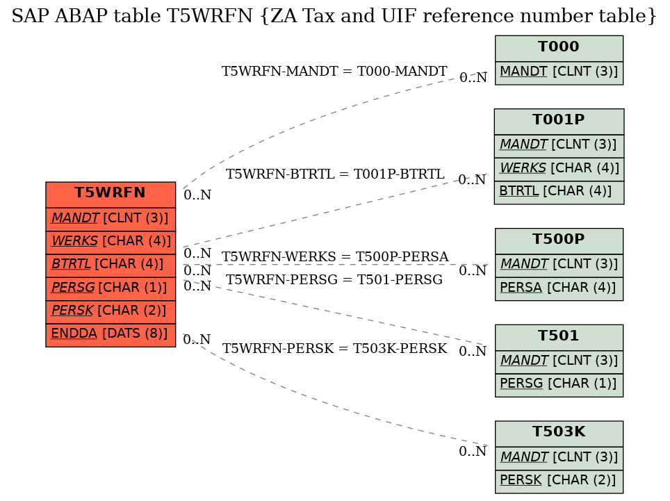 E-R Diagram for table T5WRFN (ZA Tax and UIF reference number table)