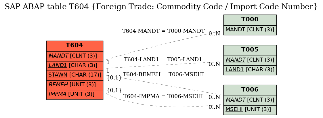 E-R Diagram for table T604 (Foreign Trade: Commodity Code / Import Code Number)