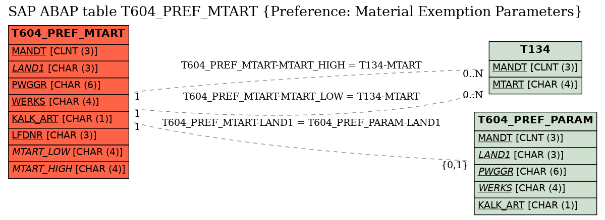 E-R Diagram for table T604_PREF_MTART (Preference: Material Exemption Parameters)