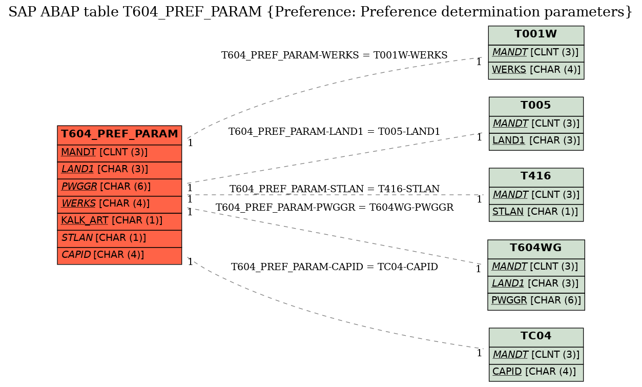 E-R Diagram for table T604_PREF_PARAM (Preference: Preference determination parameters)