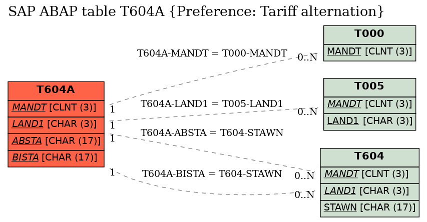 E-R Diagram for table T604A (Preference: Tariff alternation)