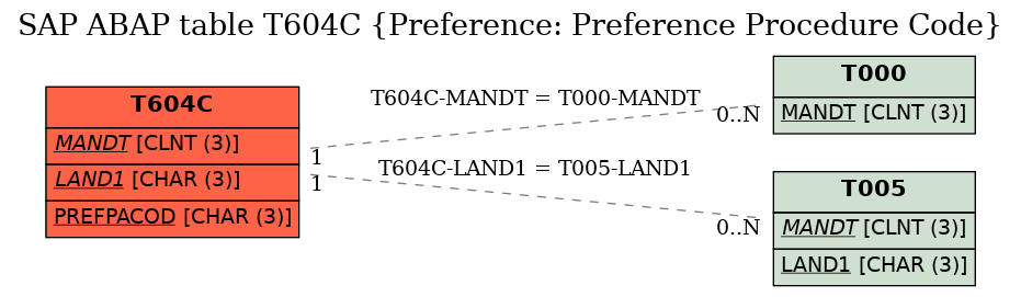 E-R Diagram for table T604C (Preference: Preference Procedure Code)