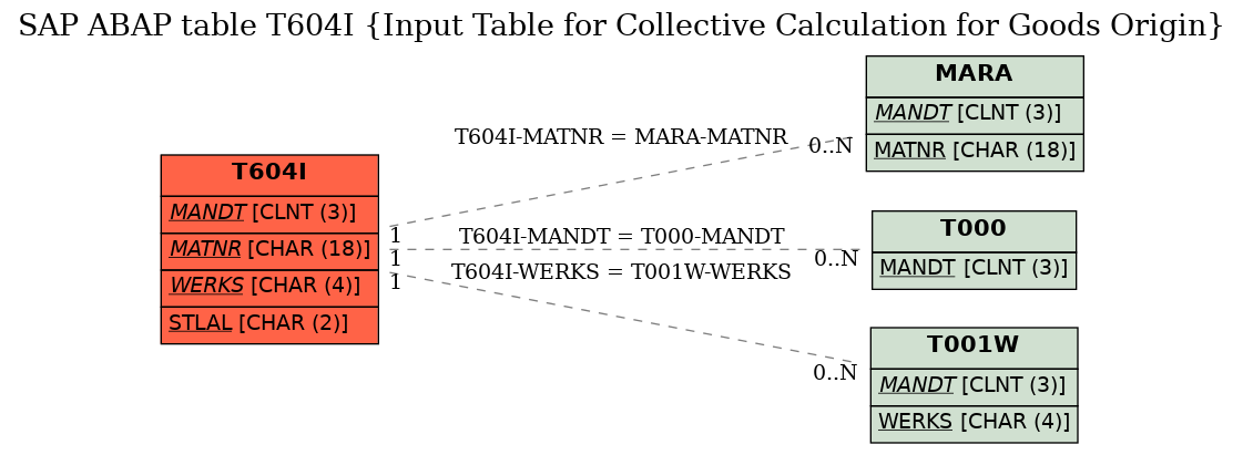 E-R Diagram for table T604I (Input Table for Collective Calculation for Goods Origin)