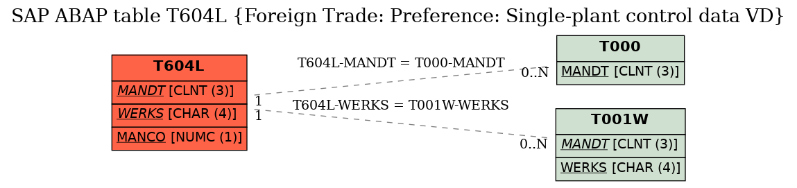 E-R Diagram for table T604L (Foreign Trade: Preference: Single-plant control data VD)