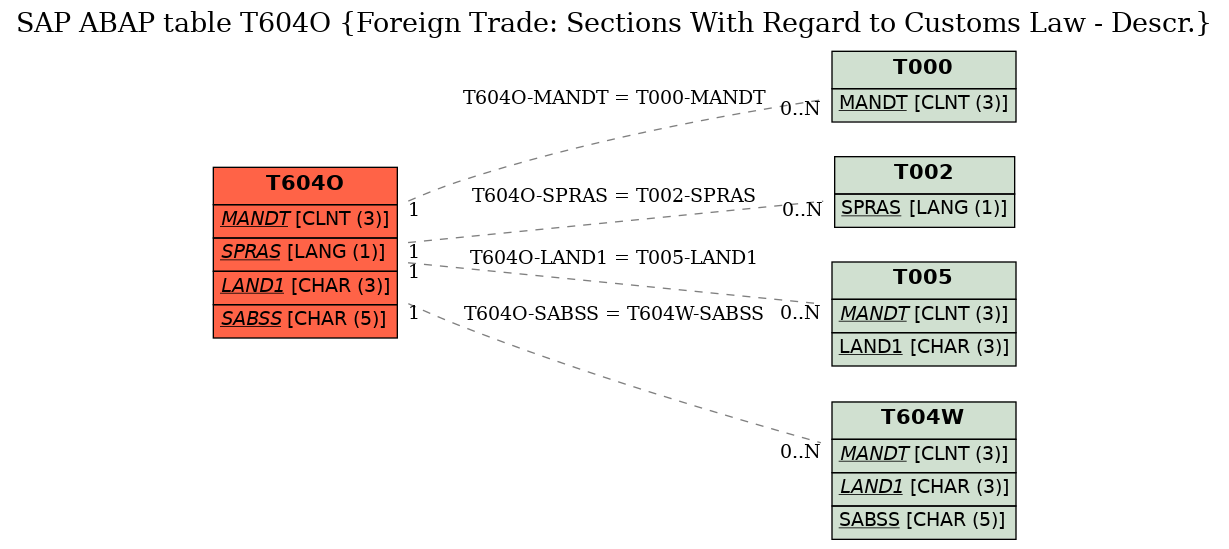 E-R Diagram for table T604O (Foreign Trade: Sections With Regard to Customs Law - Descr.)