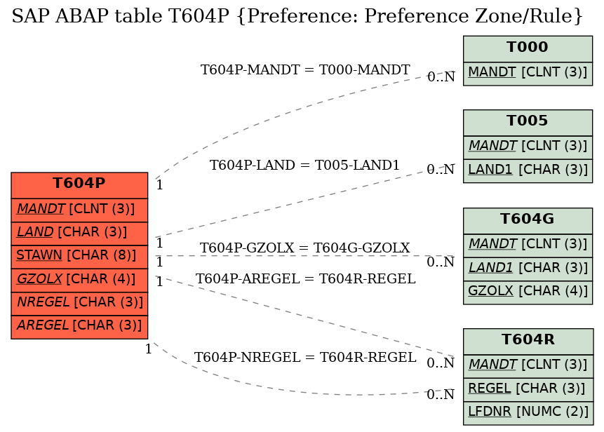 E-R Diagram for table T604P (Preference: Preference Zone/Rule)