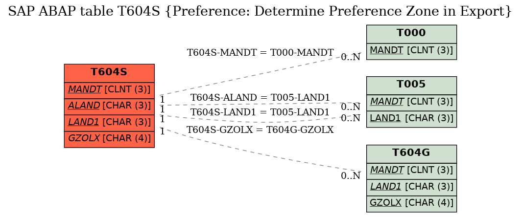 E-R Diagram for table T604S (Preference: Determine Preference Zone in Export)