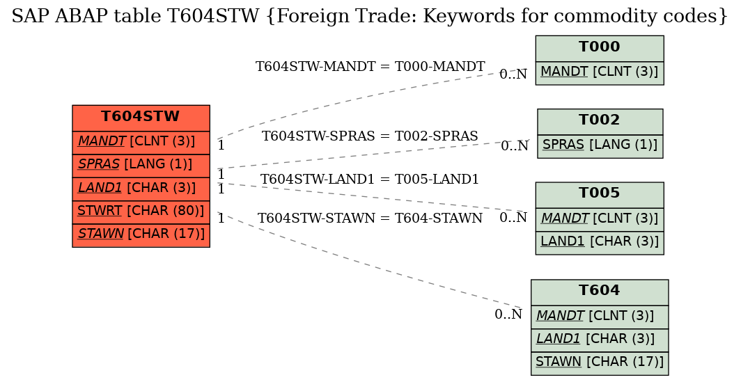 E-R Diagram for table T604STW (Foreign Trade: Keywords for commodity codes)