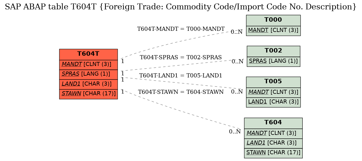 E-R Diagram for table T604T (Foreign Trade: Commodity Code/Import Code No. Description)