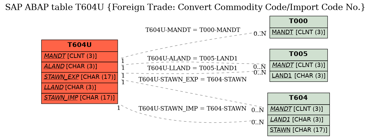 E-R Diagram for table T604U (Foreign Trade: Convert Commodity Code/Import Code No.)
