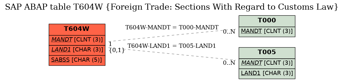 E-R Diagram for table T604W (Foreign Trade: Sections With Regard to Customs Law)