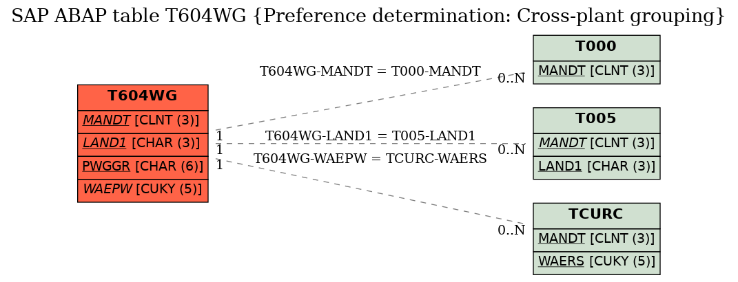 E-R Diagram for table T604WG (Preference determination: Cross-plant grouping)