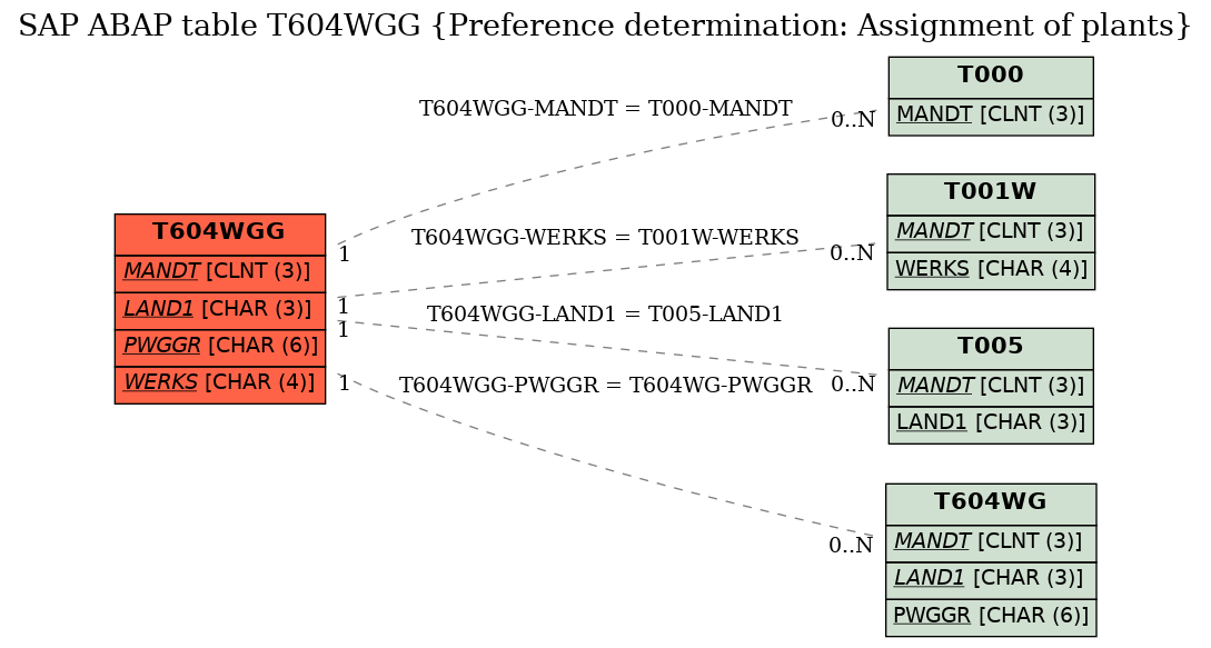 E-R Diagram for table T604WGG (Preference determination: Assignment of plants)