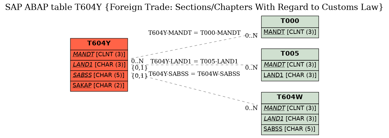 E-R Diagram for table T604Y (Foreign Trade: Sections/Chapters With Regard to Customs Law)