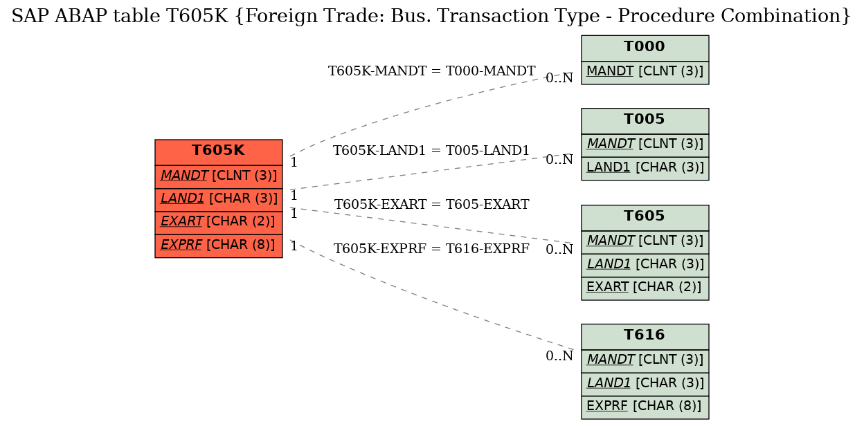 E-R Diagram for table T605K (Foreign Trade: Bus. Transaction Type - Procedure Combination)