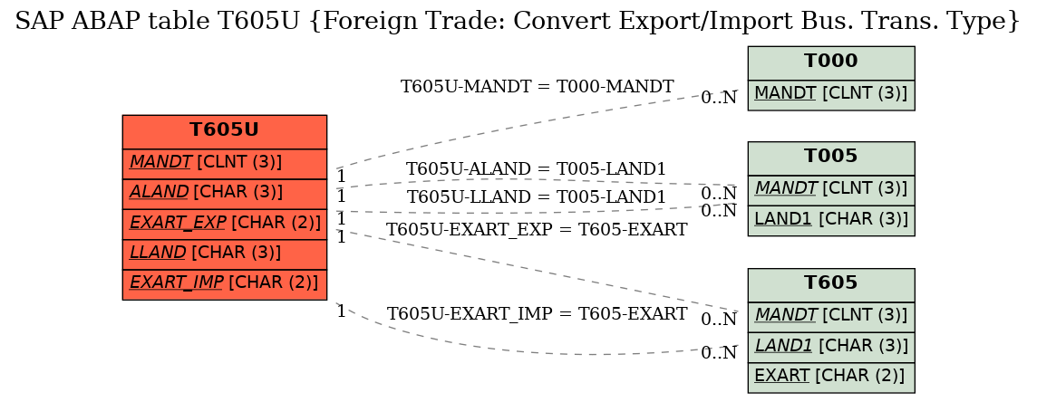 E-R Diagram for table T605U (Foreign Trade: Convert Export/Import Bus. Trans. Type)