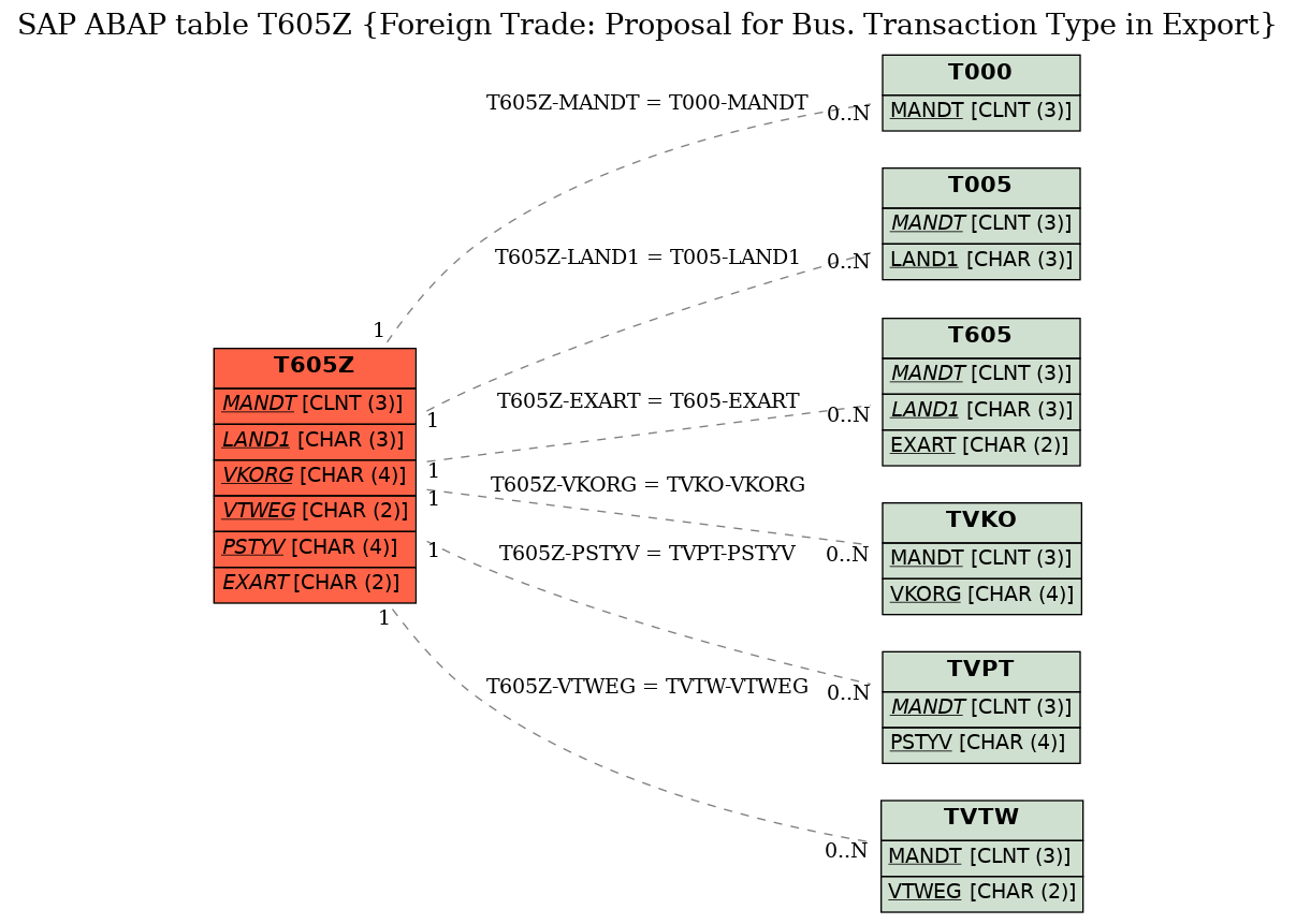 E-R Diagram for table T605Z (Foreign Trade: Proposal for Bus. Transaction Type in Export)