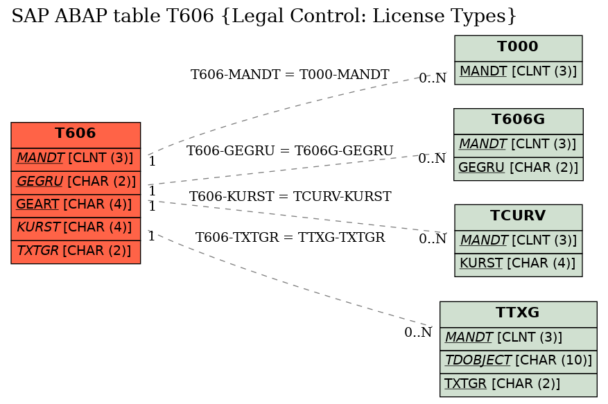 E-R Diagram for table T606 (Legal Control: License Types)