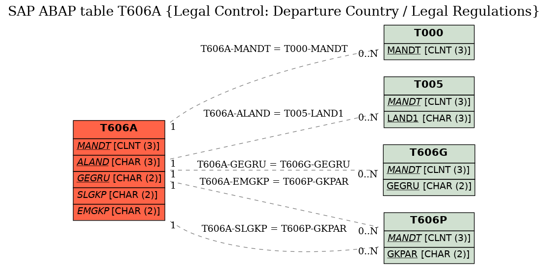 E-R Diagram for table T606A (Legal Control: Departure Country / Legal Regulations)