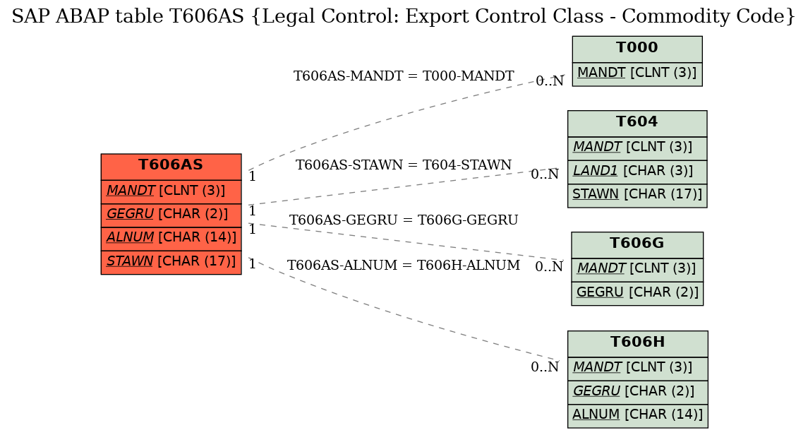 E-R Diagram for table T606AS (Legal Control: Export Control Class - Commodity Code)