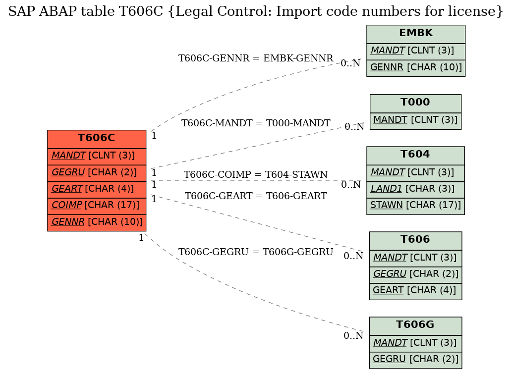 E-R Diagram for table T606C (Legal Control: Import code numbers for license)