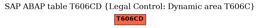 E-R Diagram for table T606CD (Legal Control: Dynamic area T606C)