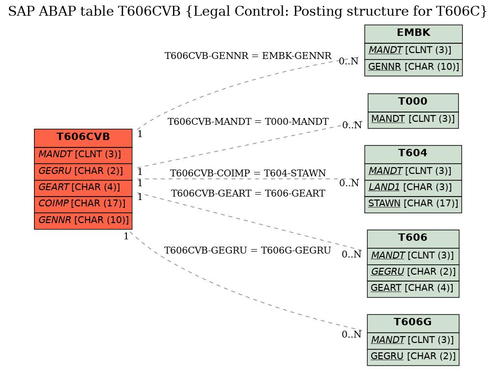 E-R Diagram for table T606CVB (Legal Control: Posting structure for T606C)