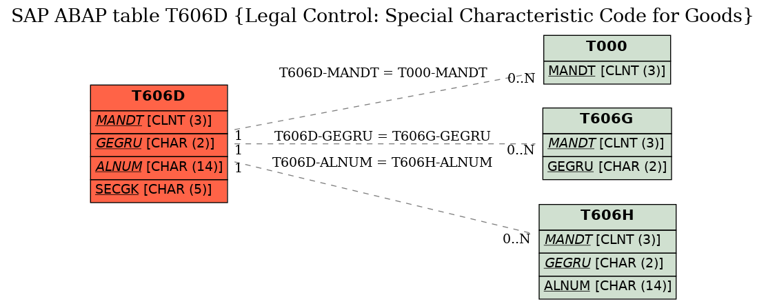 E-R Diagram for table T606D (Legal Control: Special Characteristic Code for Goods)