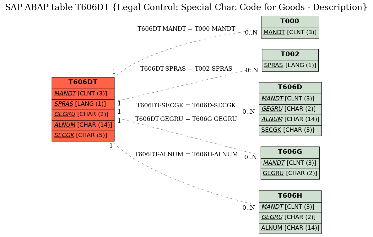 E-R Diagram for table T606DT (Legal Control: Special Char. Code for Goods - Description)