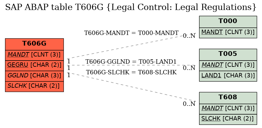 E-R Diagram for table T606G (Legal Control: Legal Regulations)