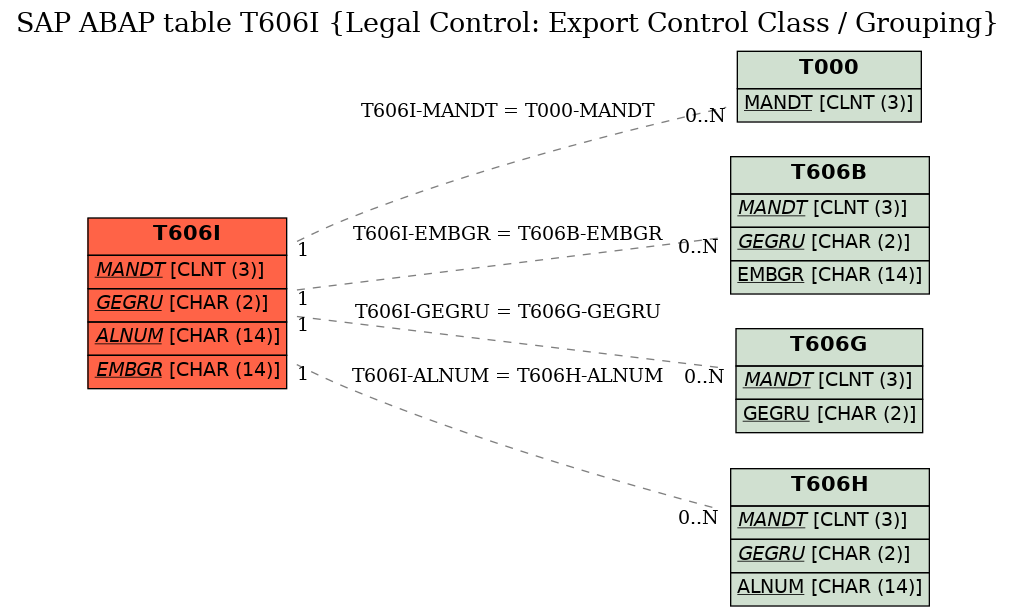 E-R Diagram for table T606I (Legal Control: Export Control Class / Grouping)