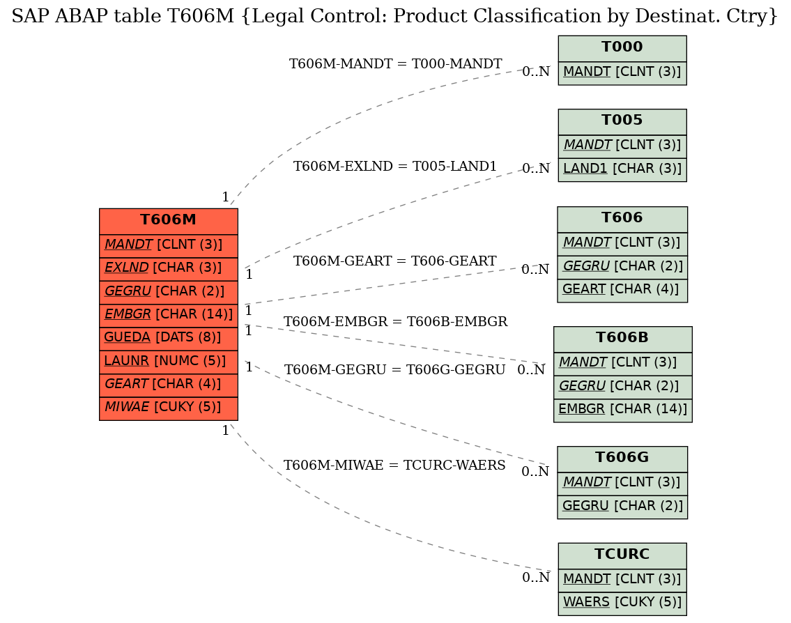 E-R Diagram for table T606M (Legal Control: Product Classification by Destinat. Ctry)