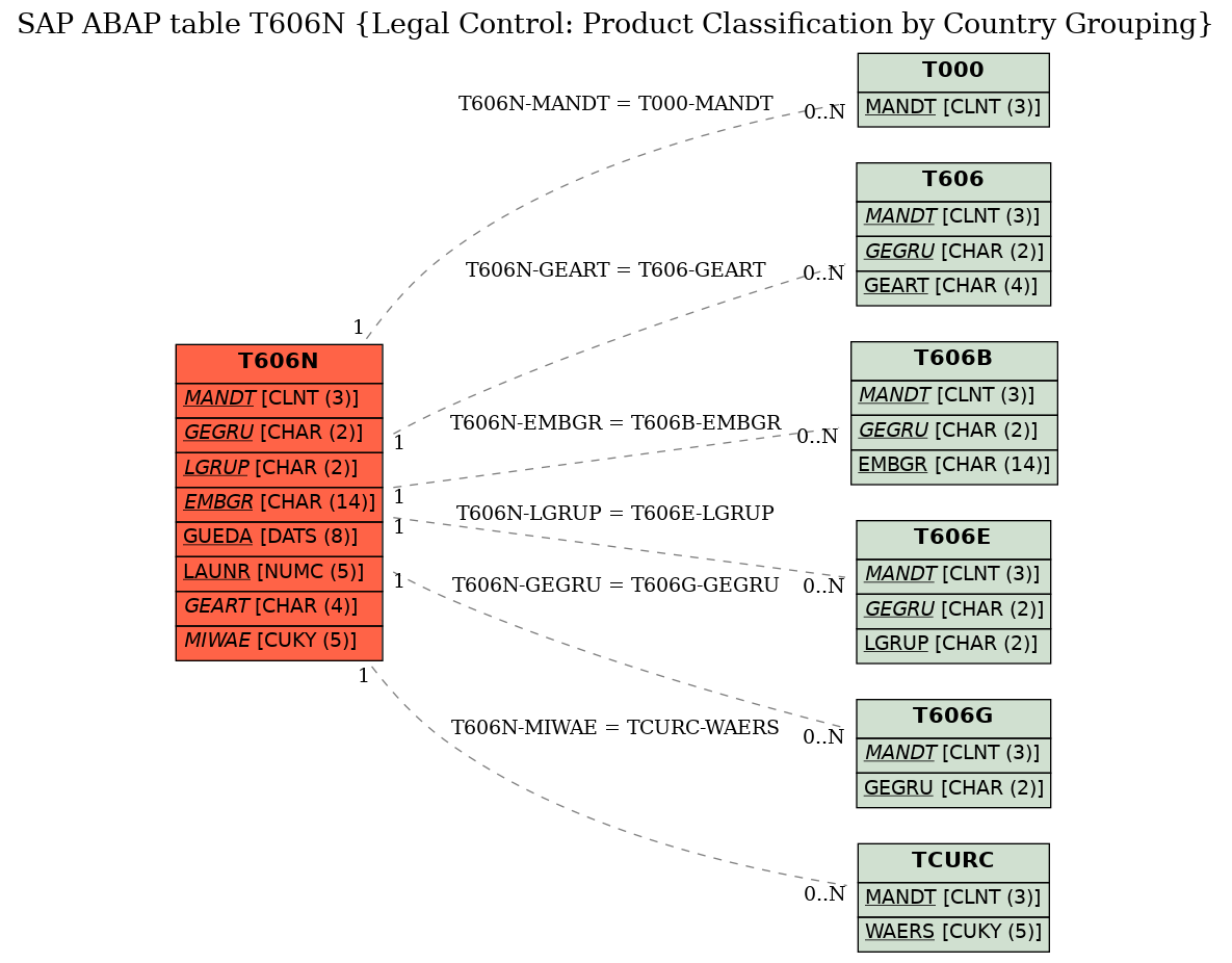 E-R Diagram for table T606N (Legal Control: Product Classification by Country Grouping)