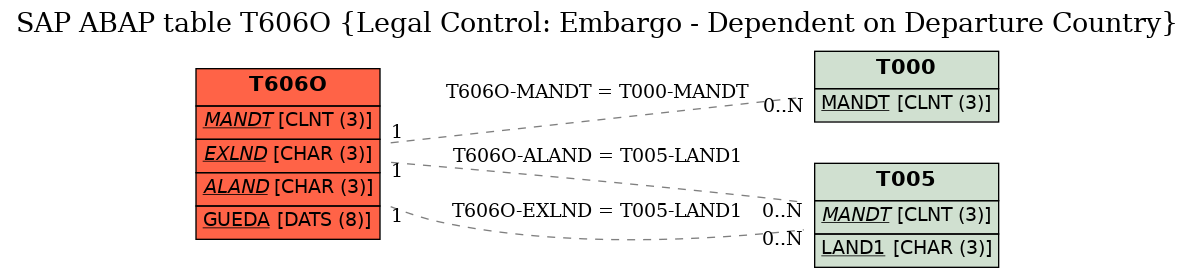 E-R Diagram for table T606O (Legal Control: Embargo - Dependent on Departure Country)