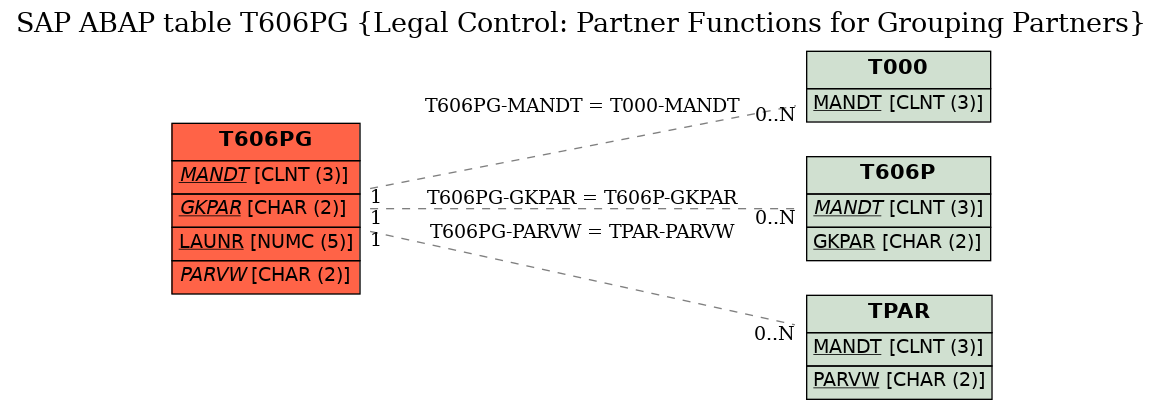 E-R Diagram for table T606PG (Legal Control: Partner Functions for Grouping Partners)