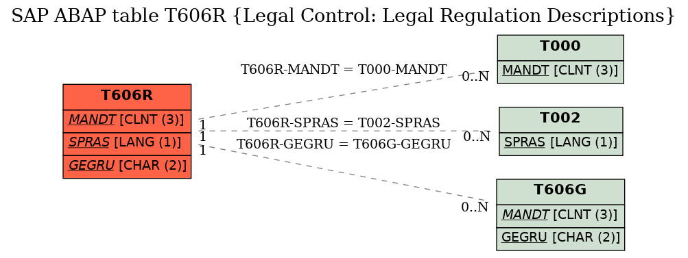 E-R Diagram for table T606R (Legal Control: Legal Regulation Descriptions)