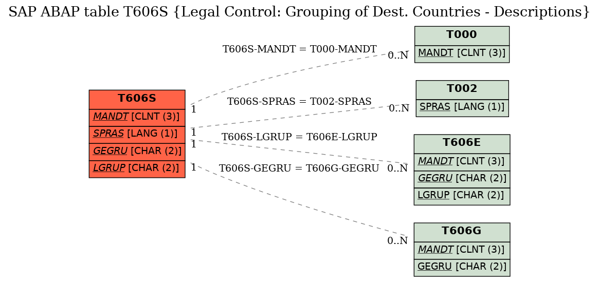 E-R Diagram for table T606S (Legal Control: Grouping of Dest. Countries - Descriptions)