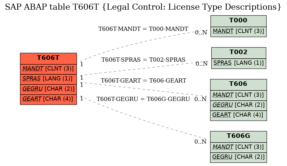 E-R Diagram for table T606T (Legal Control: License Type Descriptions)