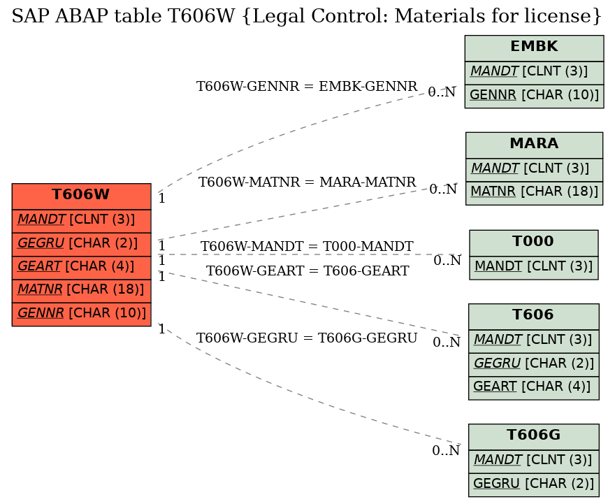 E-R Diagram for table T606W (Legal Control: Materials for license)